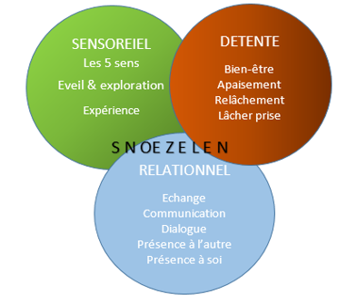 Espaces Snoezelen et exploration sensorielle